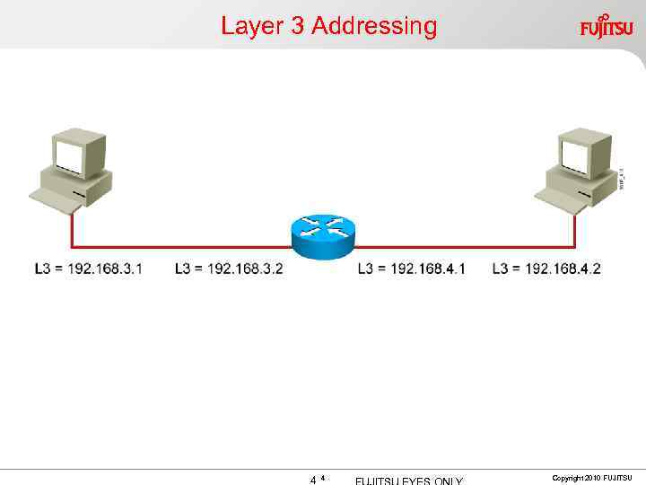 Layer 3 Addressing 4 4 Copyright 2010 FUJITSU 