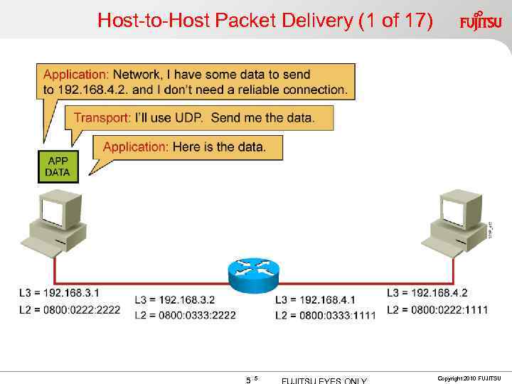 Host-to-Host Packet Delivery (1 of 17) 5 5 Copyright 2010 FUJITSU 