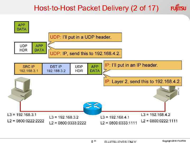 Host-to-Host Packet Delivery (2 of 17) 6 6 Copyright 2010 FUJITSU 