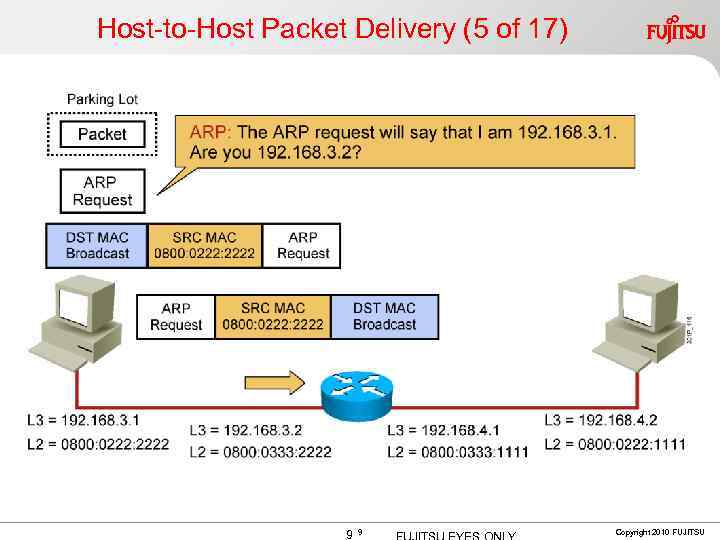 Host-to-Host Packet Delivery (5 of 17) 9 9 Copyright 2010 FUJITSU 