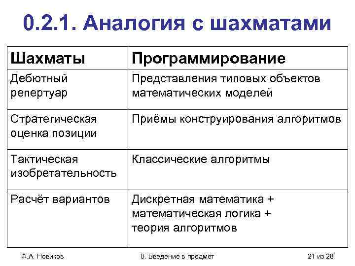 0. 2. 1. Аналогия с шахматами Шахматы Программирование Дебютный репертуар Представления типовых объектов математических