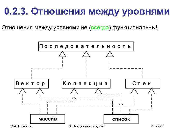 0. 2. 3. Отношения между уровнями не (всегда) функциональны! Ф. А. Новиков 0. Введение