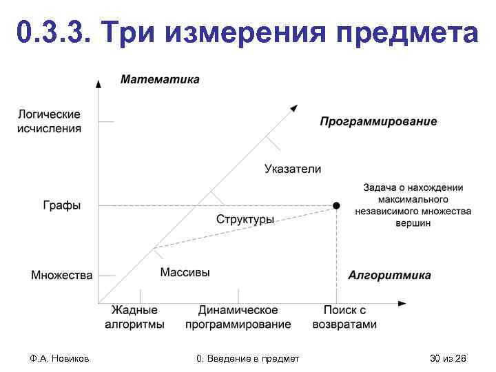 0. 3. 3. Три измерения предмета Ф. А. Новиков 0. Введение в предмет 30