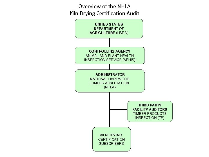 Overview of the NHLA Kiln Drying Certification Audit UNITED STATES DEPARTMENT OF AGRICULTURE (USDA)