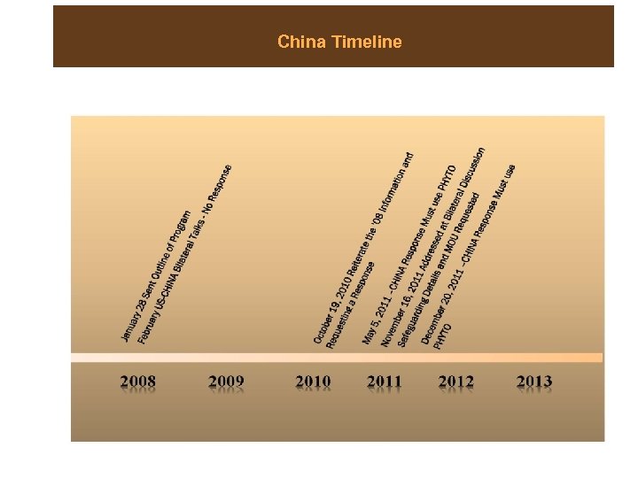 China Timeline 