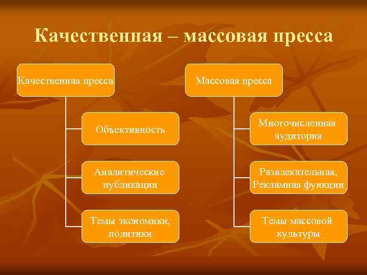 Качественная – массовая пресса Качественная пресса Массовая пресса Объективность Многочисленная аудитория Аналитические публикации Развлекательная,