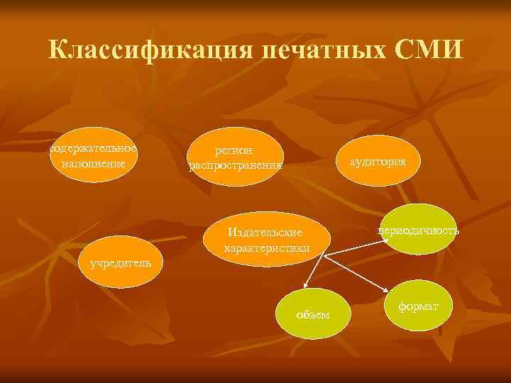 Какие виды сми относятся к периодической печати. Классификация печатных СМИ. Типология печатных СМИ. Издательские характеристики СМИ. Структура периодической печати.