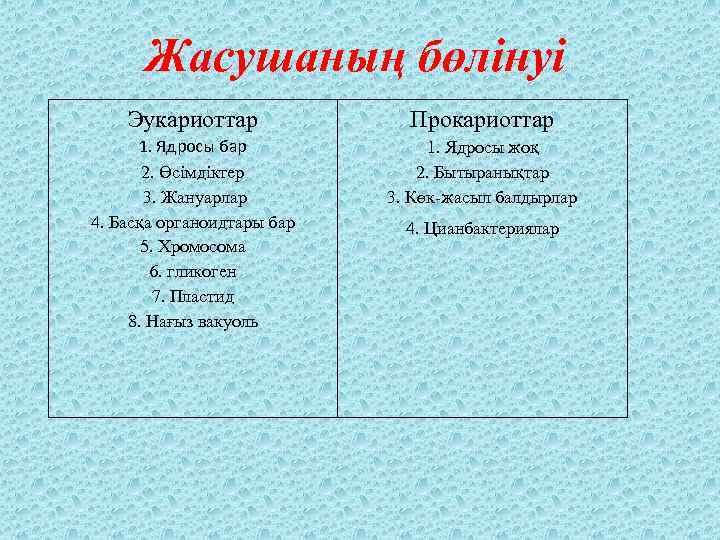 Жасушаның бөлінуі Эукариоттар Прокариоттар 1. Ядросы бар 2. Өсімдіктер 3. Жануарлар 4. Басқа органоидтары