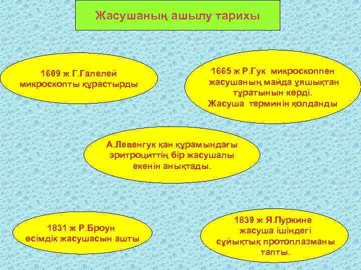 Жасушаның ашылу тарихы 1609 ж Г. Галелей микроскопты құрастырды 1665 ж Р. Гук микроскоппен