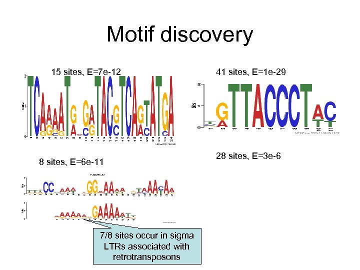 Motif discovery 15 sites, E=7 e-12 8 sites, E=6 e-11 7/8 sites occur in