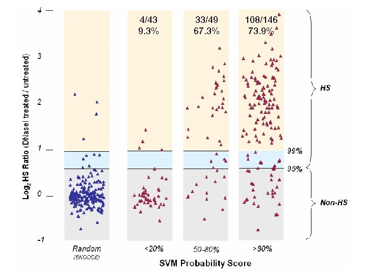 4/43 9. 3% 33/49 67. 3% 108/146 73. 9% 