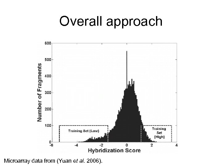 Overall approach Microarray data from (Yuan et al. 2006). 