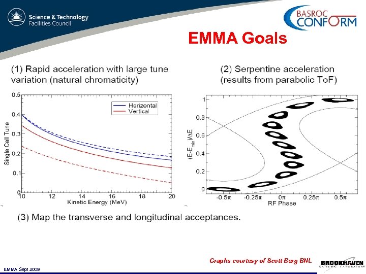 EMMA Goals Graphs courtesy of Scott Berg BNL EMMA Sept 2009 Susan Louise Smith