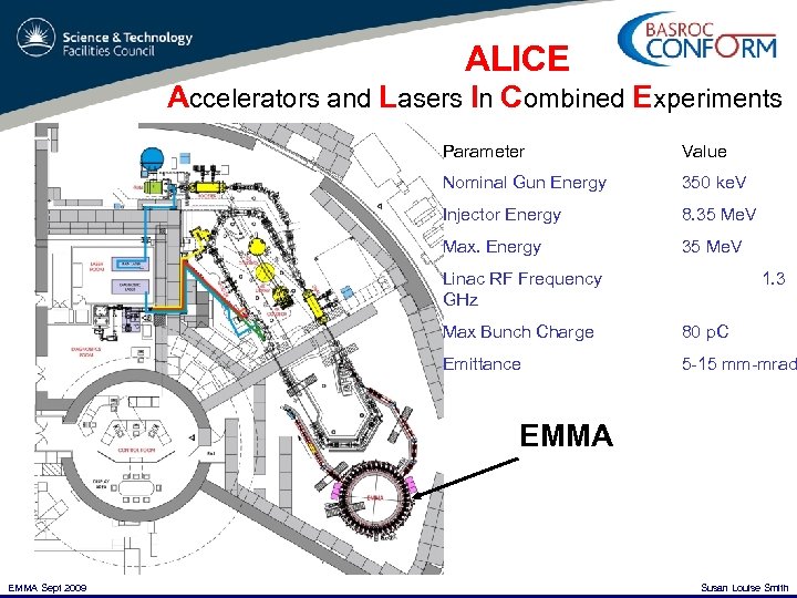 ALICE Accelerators and Lasers In Combined Experiments Parameter Value Nominal Gun Energy 350 ke.