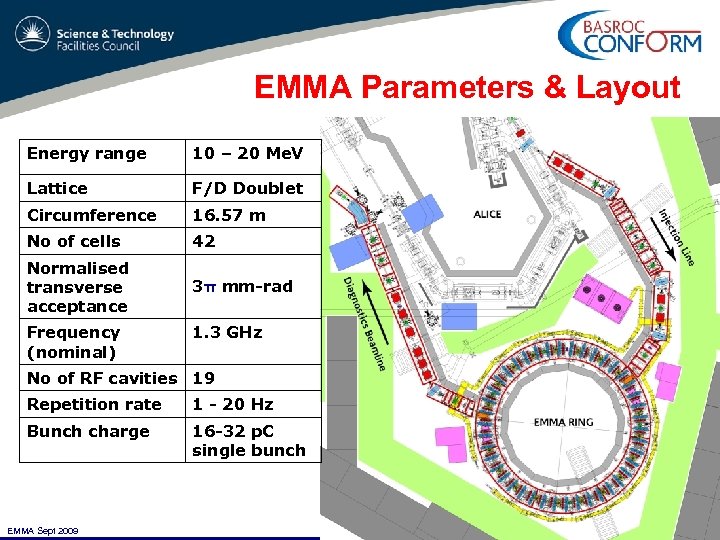 EMMA Parameters & Layout Energy range 10 – 20 Me. V Lattice F/D Doublet