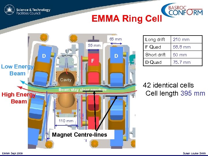 EMMA Ring Cell 65 mm Long drift F Quad D F Low Energy Beam