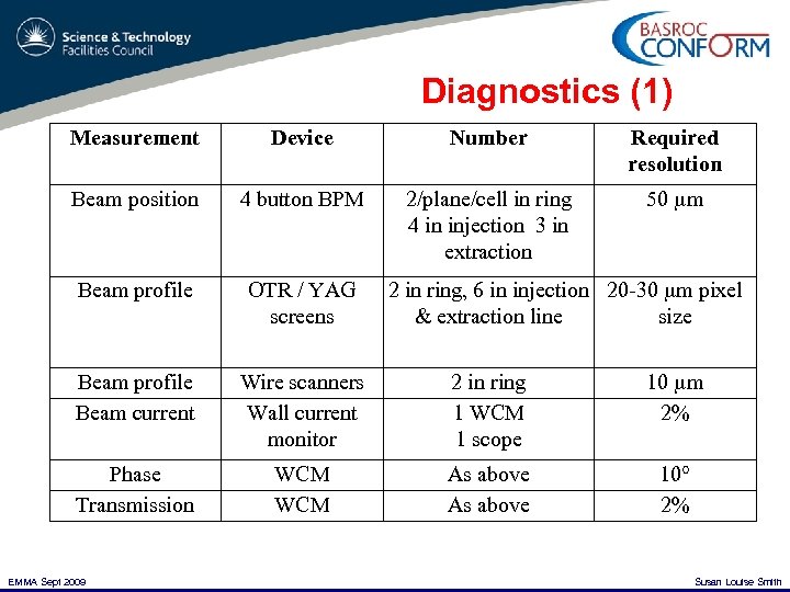 Diagnostics (1) Measurement Device Number Required resolution Beam position 4 button BPM 2/plane/cell in