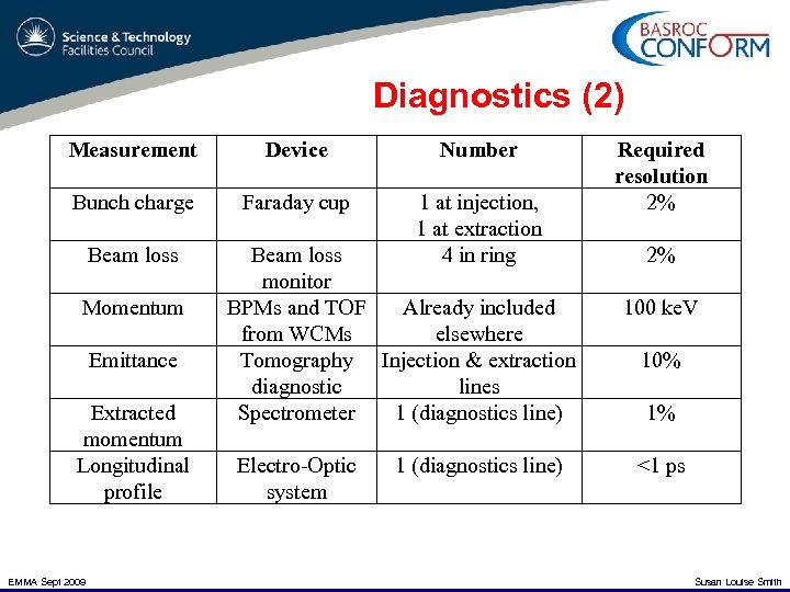 Diagnostics (2) Measurement Device Number Bunch charge Faraday cup 1 at injection, 1 at