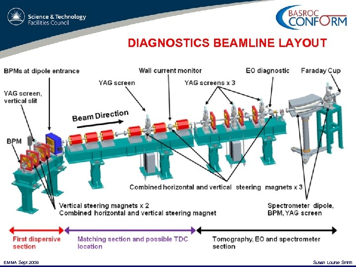 DIAGNOSTICS BEAMLINE LAYOUT EMMA Sept 2009 Susan Louise Smith 