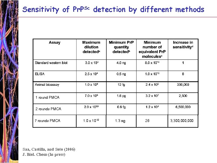 Sensitivity of Pr. PSc detection by different methods 1 round PMCA 2 rounds PMCA