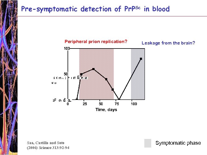 Pre-symptomatic detection of Pr. PSc in blood Peripheral prion replication? Saa, Castilla and Soto
