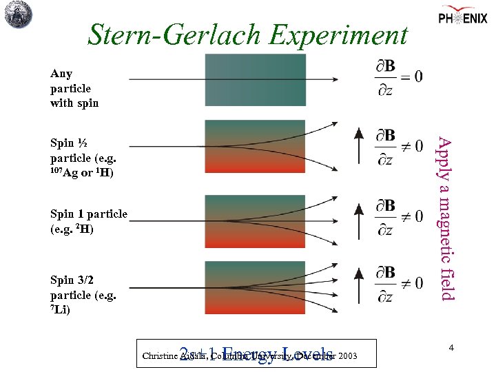 Stern-Gerlach Experiment Any particle with spin Apply a magnetic field Spin ½ particle (e.