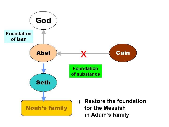 God Foundation of faith Abel x Cain Foundation of substance Seth Noah’s family :