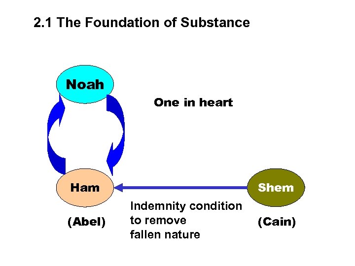 2. 1 The Foundation of Substance Noah One in heart Shem Ham (Abel) Indemnity