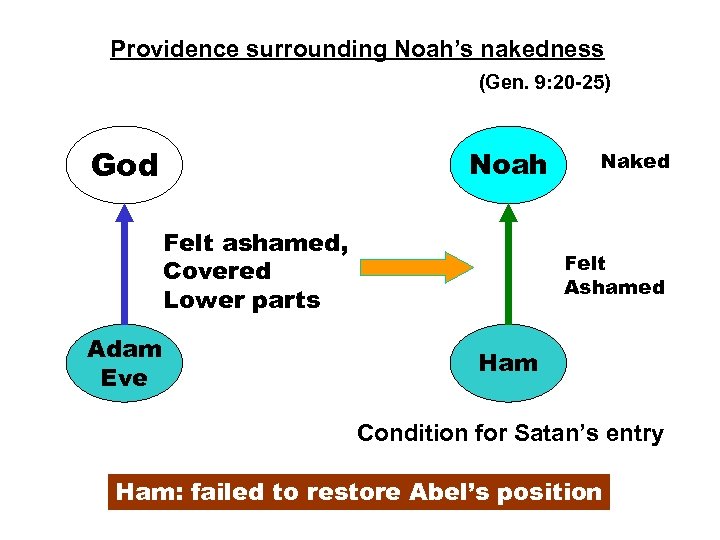 Providence surrounding Noah’s nakedness (Gen. 9: 20 -25) God Noah Felt ashamed, Covered Lower