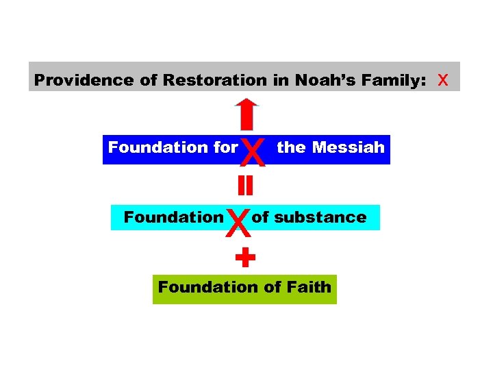 Providence of Restoration in Noah’s Family: x x the Messiah = Foundation for Foundation