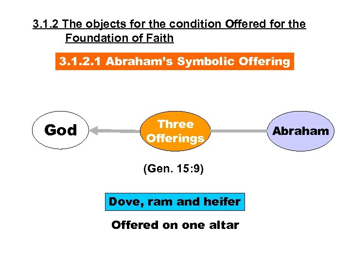3. 1. 2 The objects for the condition Offered for the Foundation of Faith