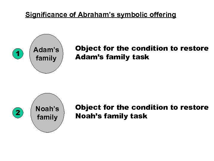 Significance of Abraham’s symbolic offering 1 Adam’s family Object for the condition to restore