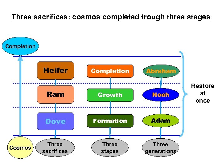 Three sacrifices: cosmos completed trough three stages Completion Heifer Completion Abraham Ram Noah Dove