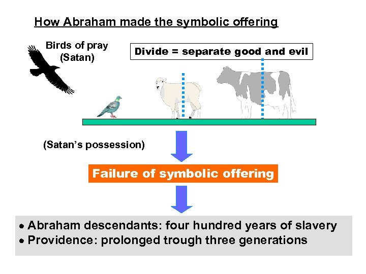 How Abraham made the symbolic offering Birds of pray (Satan) Divide = separate good