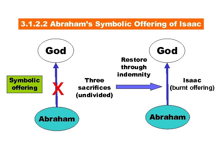 3. 1. 2. 2 Abraham’s Symbolic Offering of Isaac God Symbolic offering x Abraham