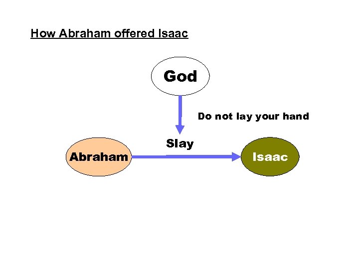 How Abraham offered Isaac God Do not lay your hand Abraham Slay Isaac 