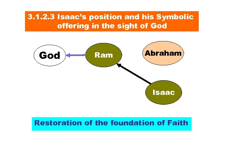 3. 1. 2. 3 Isaac’s position and his Symbolic offering in the sight of
