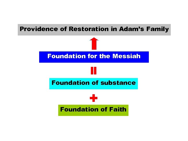 Providence of Restoration in Adam’s Family = Foundation for the Messiah Foundation of substance