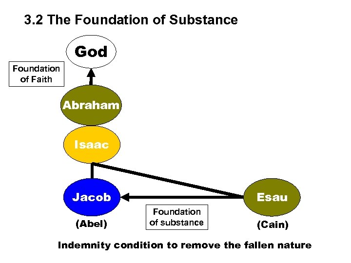 3. 2 The Foundation of Substance God Foundation of Faith Abraham Isaac Jacob (Abel)