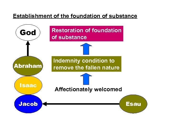 Establishment of the foundation of substance God Restoration of foundation of substance Abraham Indemnity