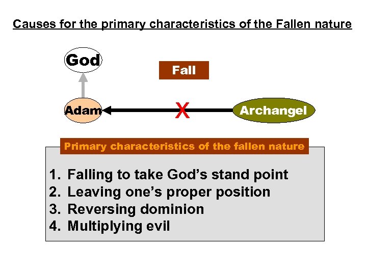 Causes for the primary characteristics of the Fallen nature God Adam Fall x Archangel