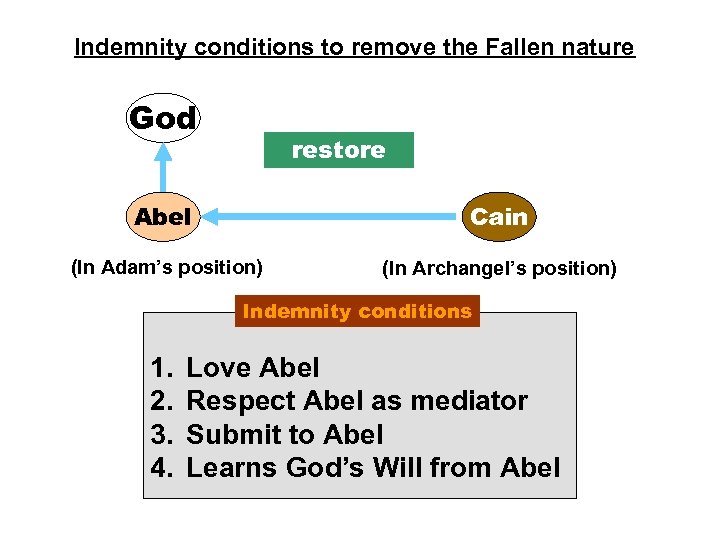 Indemnity conditions to remove the Fallen nature God restore Abel Cain (In Adam’s position)