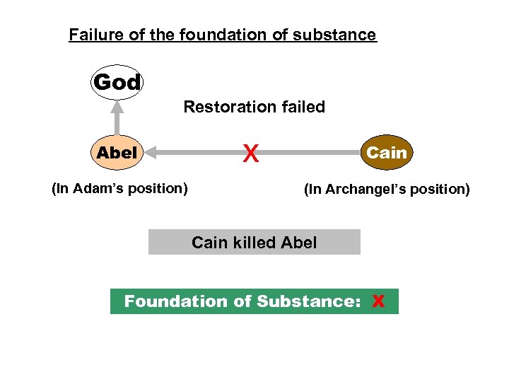 Failure of the foundation of substance God Restoration failed Abel (In Adam’s position) x