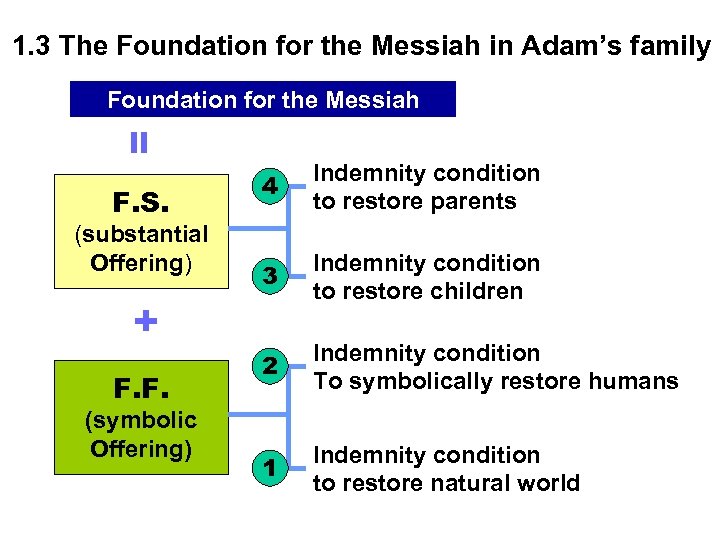 1. 3 The Foundation for the Messiah in Adam’s family = Foundation for the