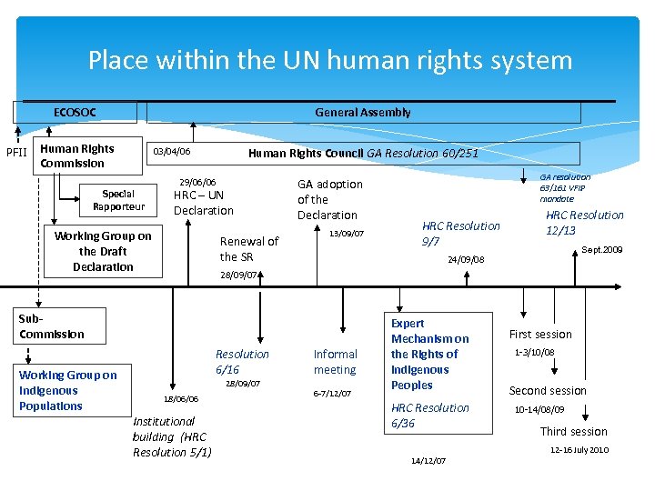 Place within the UN human rights system ECOSOC PFII General Assembly Human Rights Commission