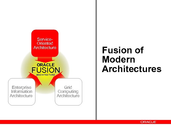 Service. Oriented Architecture ORACLE FUSION ARCHITECTURE Enterprise Information Architecture Grid Computing Architecture Fusion of