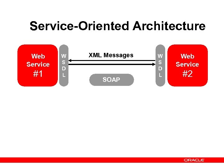 Service-Oriented Architecture Web Service #1 W S D L XML Messages SOAP W S