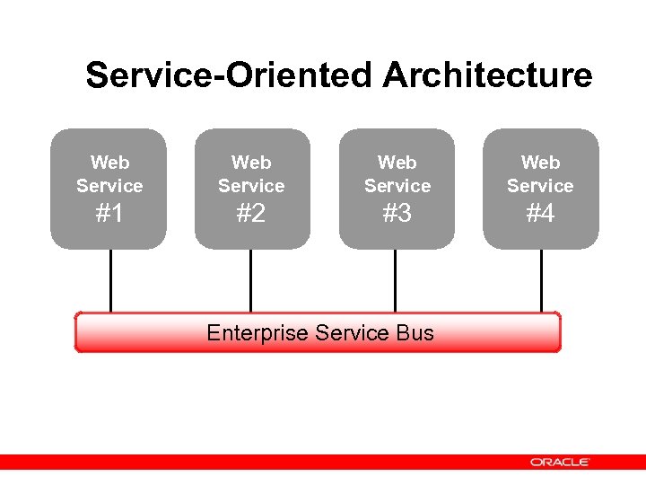 Service-Oriented Architecture Web Service #1 #2 #3 #4 Enterprise Service Bus 