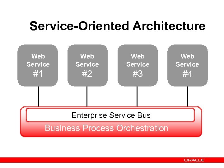 Service-Oriented Architecture Web Service #1 #2 #3 #4 Enterprise Service Business Process Orchestration 