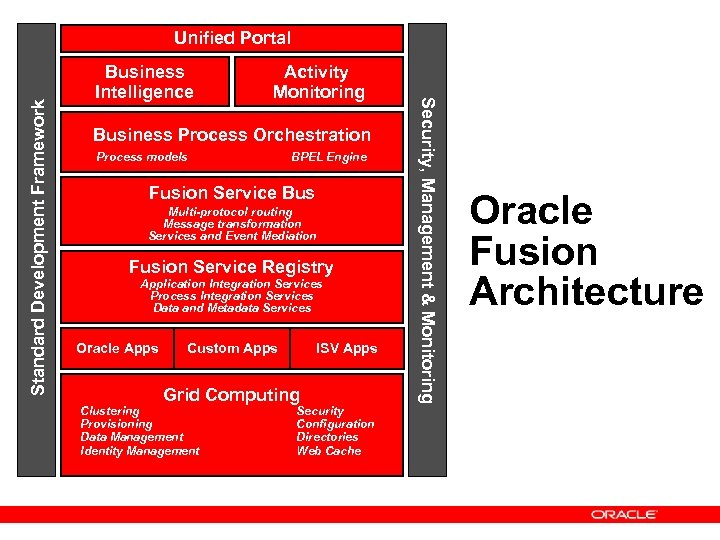 Business Intelligence Activity Monitoring Business Process Orchestration Process models BPEL Engine Fusion Service Bus